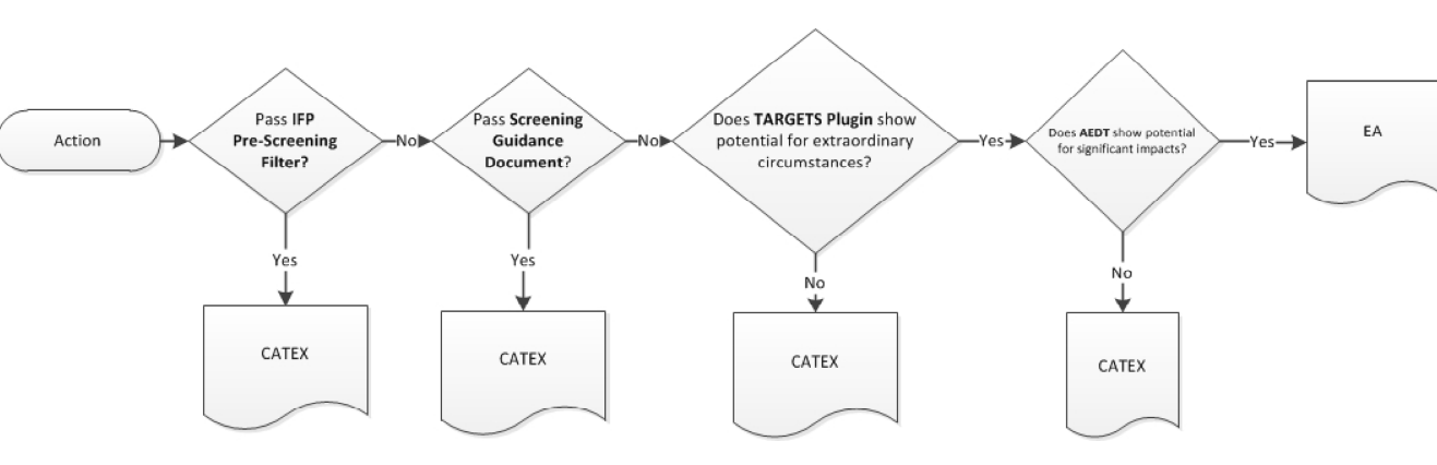 Levels of Environmental Screening and Modeling for NEPA Compliance