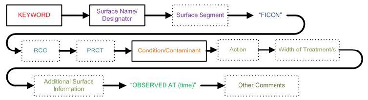 A graphic depicting the structure of a FICON NOTAM.