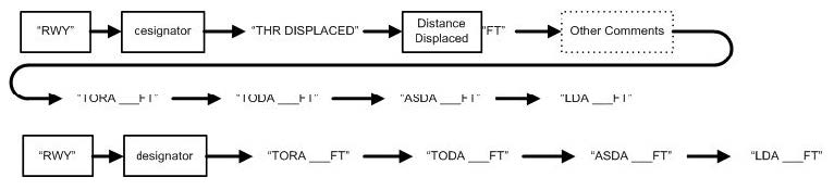 A graphic depicting a NOTAM sentence structure.