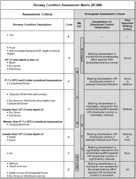 A graphic depicting the Runway Condition Assessment Matric (RCAM).