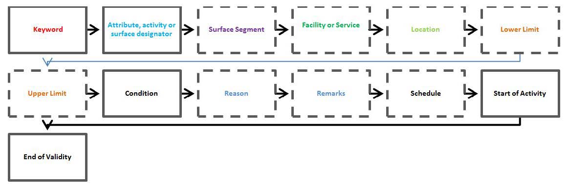 A graphic depicting the NOTAM diagram for constructing a NOTAM.