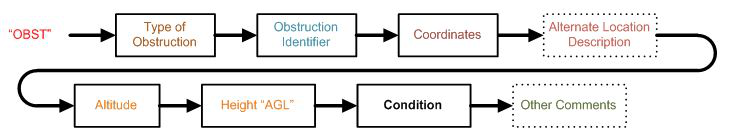 A graphic depicting the structure of an obstacles NOTAM.