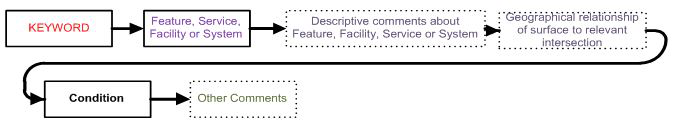 A graphic depicting the structure of a lighting aids NOTAM.