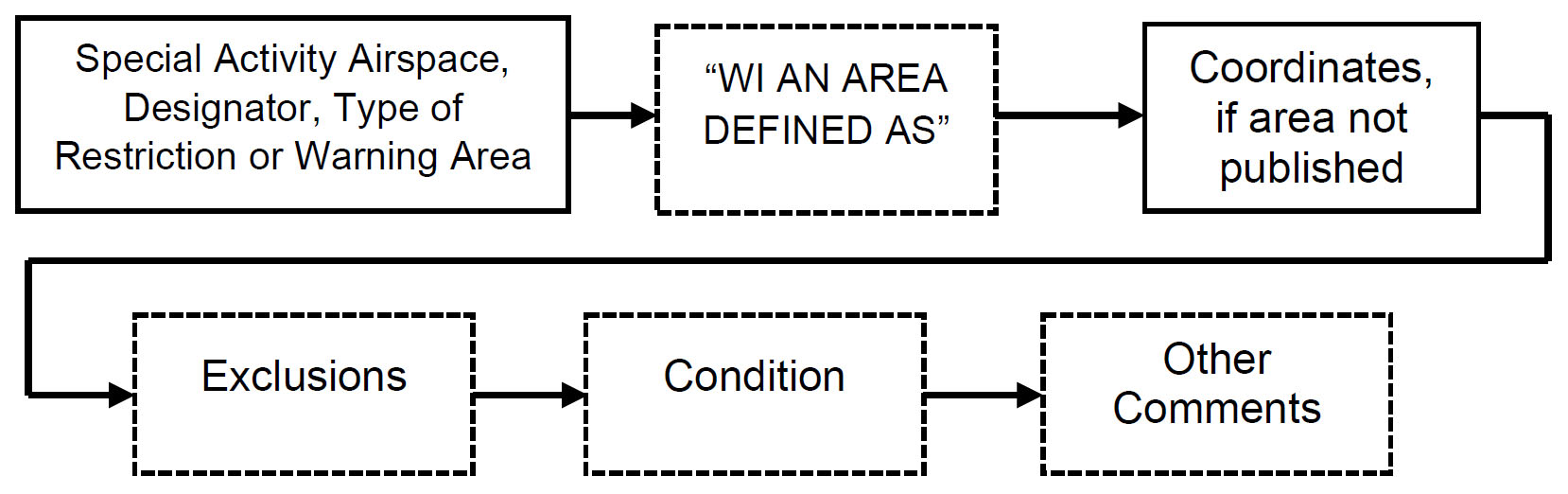 A graphic depicting an Airspace NOTAM format flow chart.