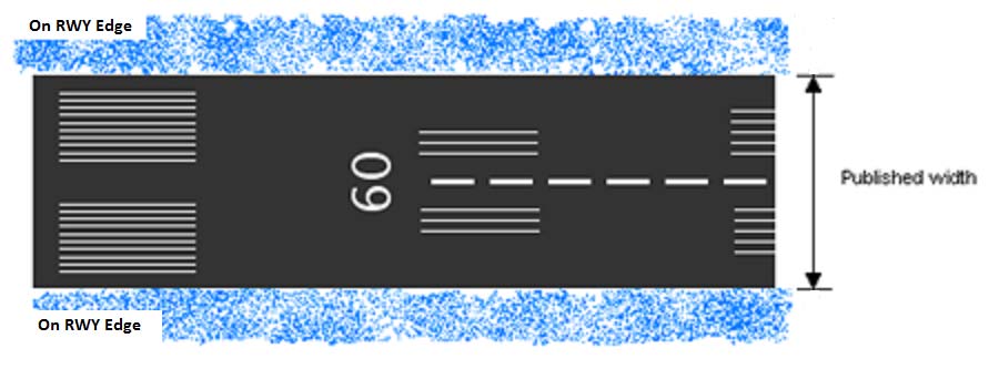 A graphic depicting the distance of a snow bank from a runway edge.