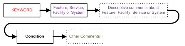 A graphic depicting the structure of a services NOTAM.