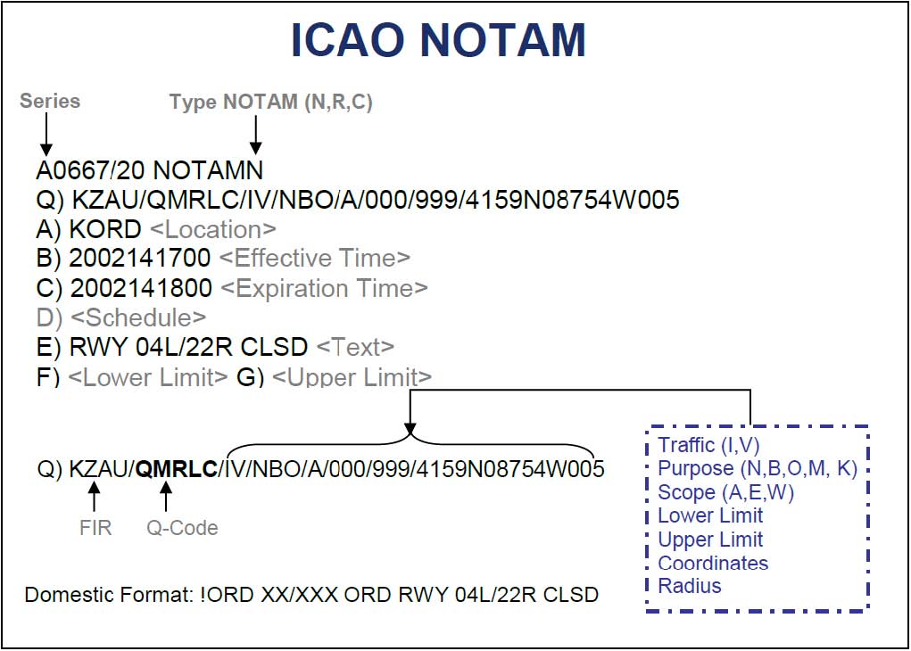 A graphic depicting international NOTAM format.