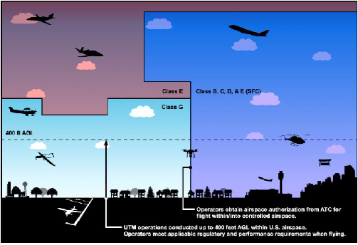 Section 4. Airspace Access for UAS