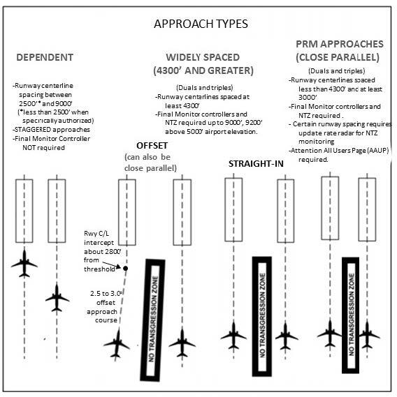 Aeronautical Information Manual - AIM - Arrival Procedures
