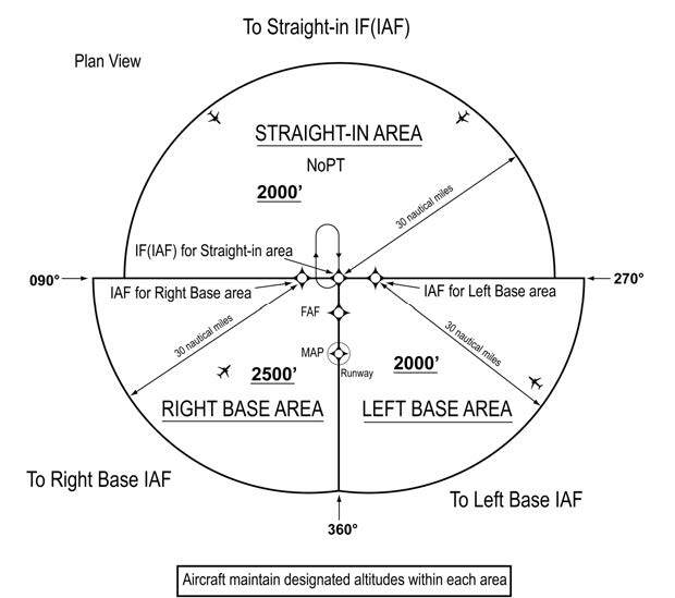 Standard Terminal Arrival Charts