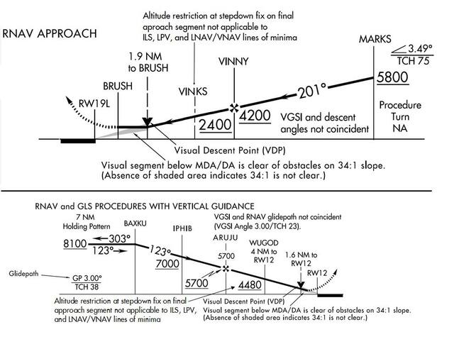 Charted Visual Flight Procedures