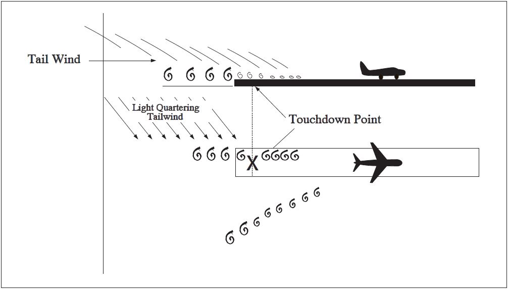 quartering tailwind