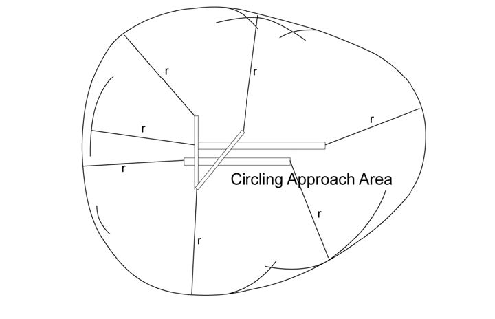 Demonstration of the circling radius