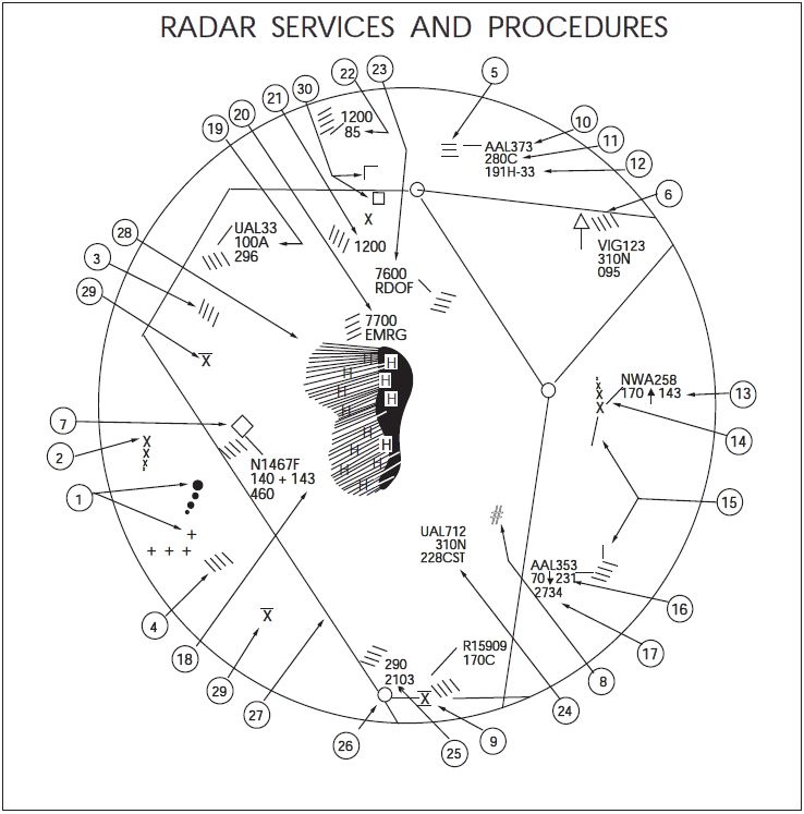 A graphic depicting NAS Stage A controller's view plan display.