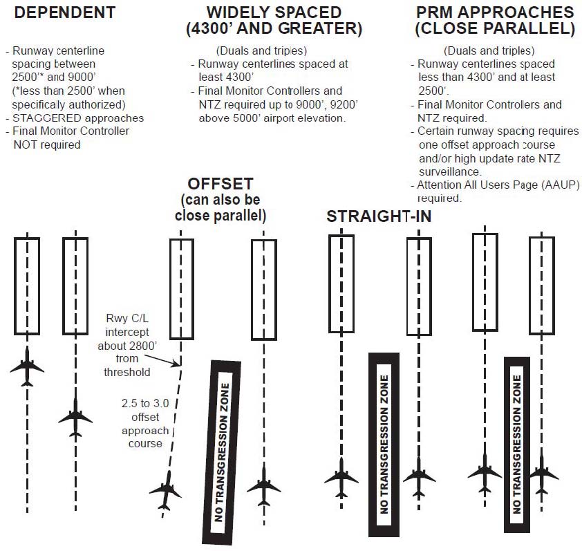 Possible blundering scenario during parallel approach of aircraft