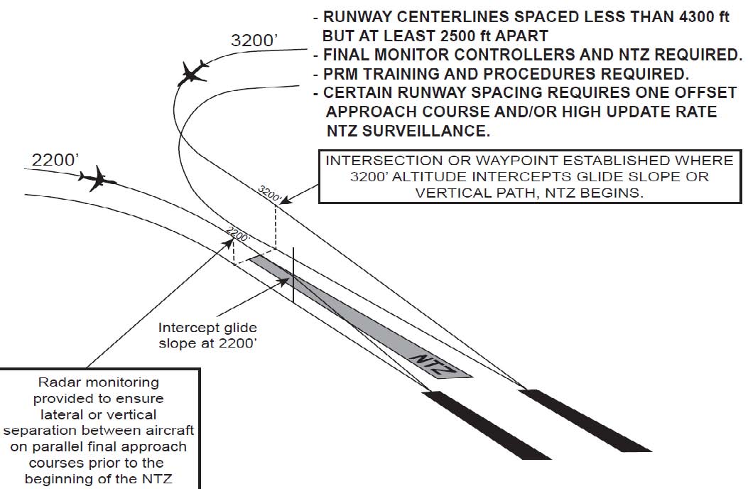 Arrival Procedures