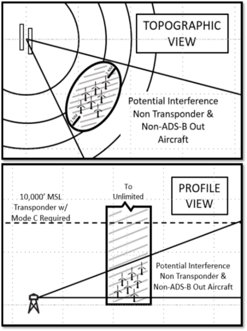 A graphic depicting the wind turbine farm area of potential interference.