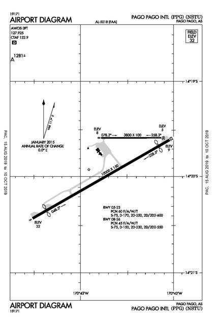 Faa Arff Index Chart