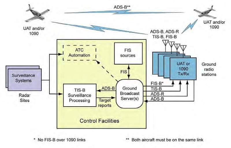 A graphic depicting the ADS-B, TIS-B, and FIS-B broadcast services architecture.
