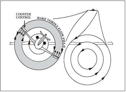 A graphic depicting the counter control to be used during a wake encounter.
