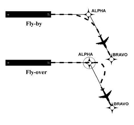 A graphic depicting several differences between a fly-by and a fly-over waypoint.