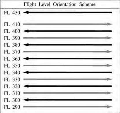 A graphic depicting the flight level orientation scheme.
