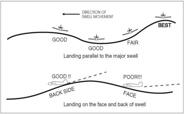 A graphic depicting the proper ditching course on a wind-swell.