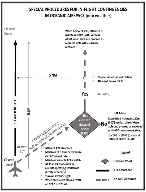 ENR 7.3 Special Procedures for In—Flight Contingencies in Oceanic Airspace