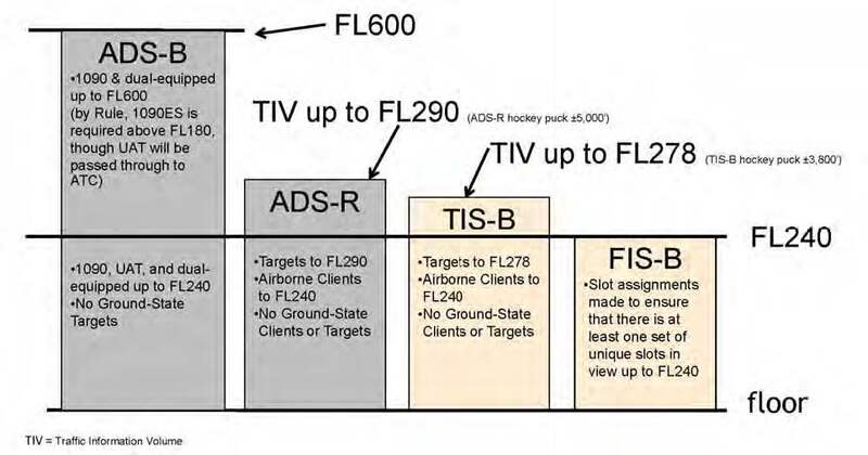 A graphic depicting the ADS-B. ADS-R, TIS-B, and FIS-B service ceilings and floors for En Route.