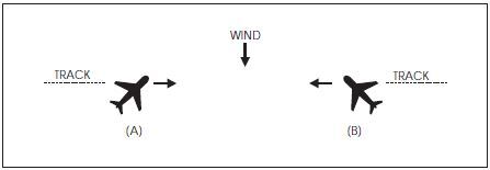 A graphic depicting a possible induced error in the position of this traffic when it is necessary for a pilot to apply drift correction to maintain this track.