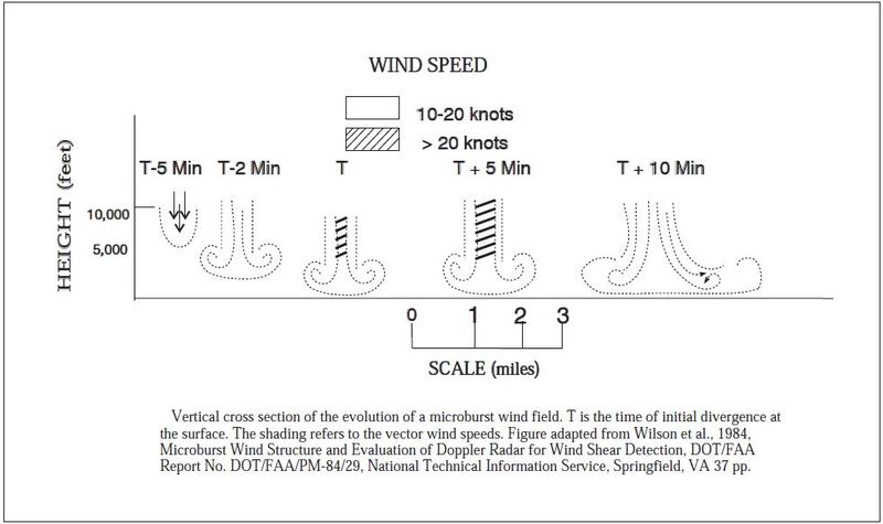 A graphic depicting the different stages of a microburst.