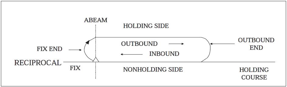 ENR 1.5 Holding, Approach, and Departure Procedures