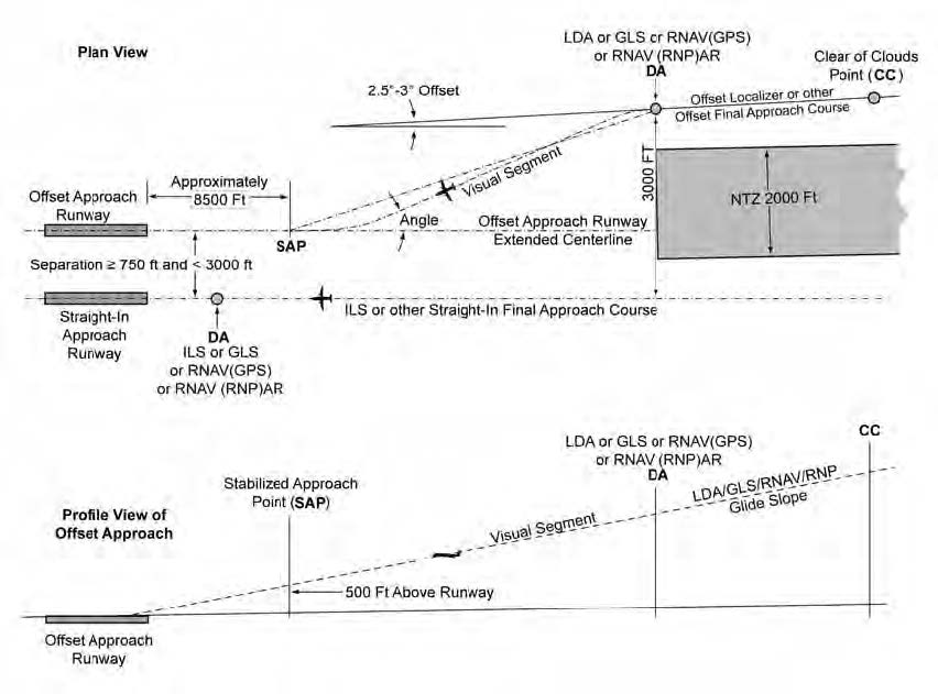 A graphic depicting the generic SOIA Approach Geometry.