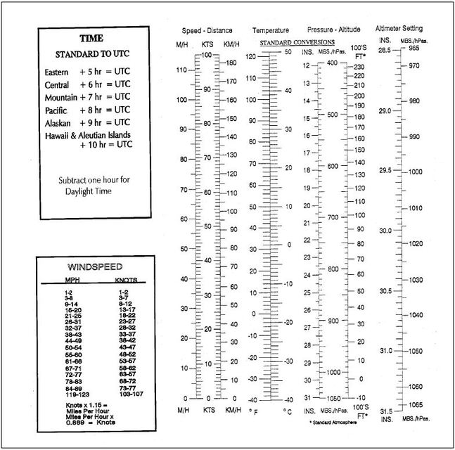 A graphic providing conversion tables for the most used weather elements that will be ecountered by pilots. this inludes time, windspeed, speed, temperature, pressure - altitude, and altimeter setting.