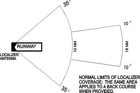 A graphic depicting the limits of localizer coverage from 10° to 35°either side of the course along a radius of 10 NM.