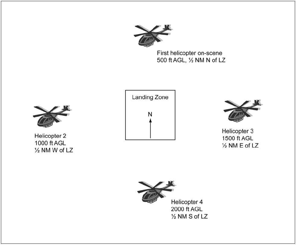 A graphic depicting EMS multiple helicopter LZ/heliport operation.