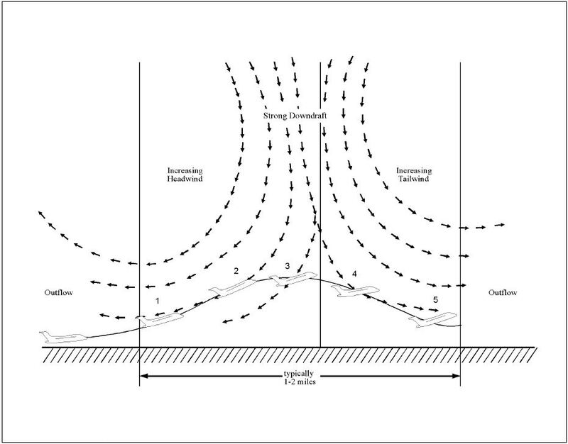A graphic depicting a microburst encounter during takeoff.
