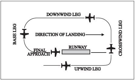 A graphic depicting the components of a traffic pattern from the upwind leg to the final approach.