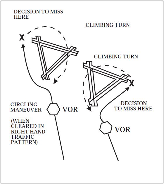 A graphic depicting circling and missed approach obstruction clearance areas.