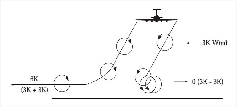 A graphic depicting the vortex movement near the ground with cross winds.