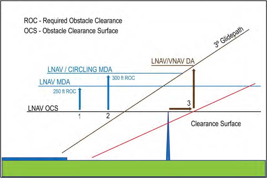 A graphic depicting a visual representation of an obstacle evaluation and calculation of LNAV MDA, circling MDA, LNAV/VNAV DA.