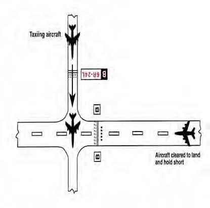 A graphic depicting the land and hold short operations of an intersecting taxiway.