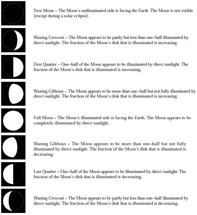 A graphic depicting the 8 stages of the moon: new moon, waxing crescent, first quarter, waxing gibbous, full moon, waning gibbous, last quarter, and waning crescent.