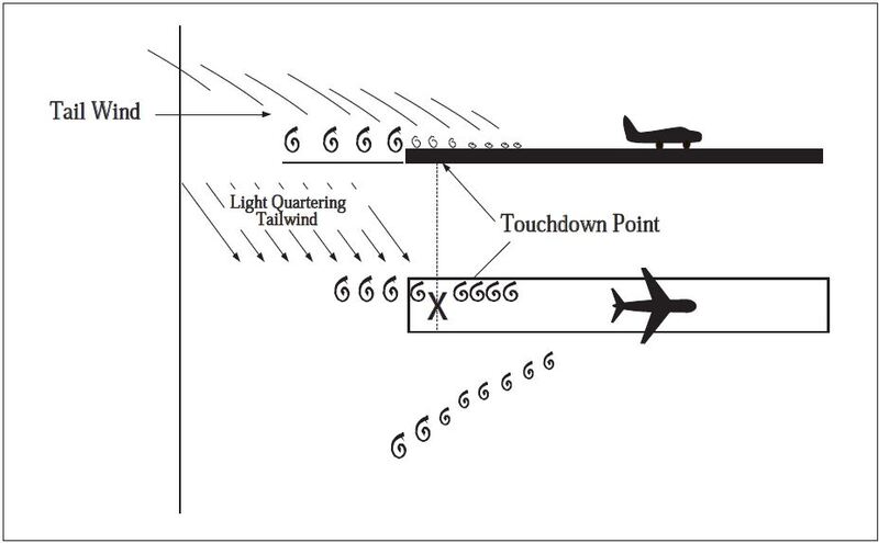 A graphic depicting the vortex movement in ground effect with a tailwind.