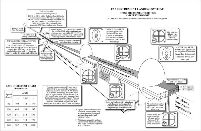 A graphic depicting FAA Instrument Landing Systems.