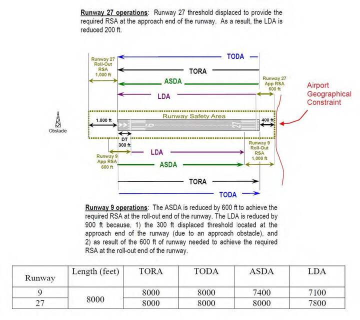 A graphic depicting the effects of a geographical constraint on a runway's declared distances.