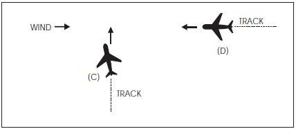 A graphic depicting a possible induced error in the position of this traffic when it is necessary for a pilot to apply drift correction to maintain this track.