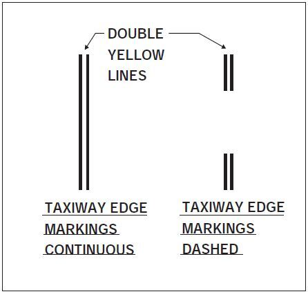 A graphic depicting dashed markings used when there is an operational need to define the edge of a taxiway or taxilane on a paved surface where the adjoining pavement to the taxiway edge is intended for use by aircraft.