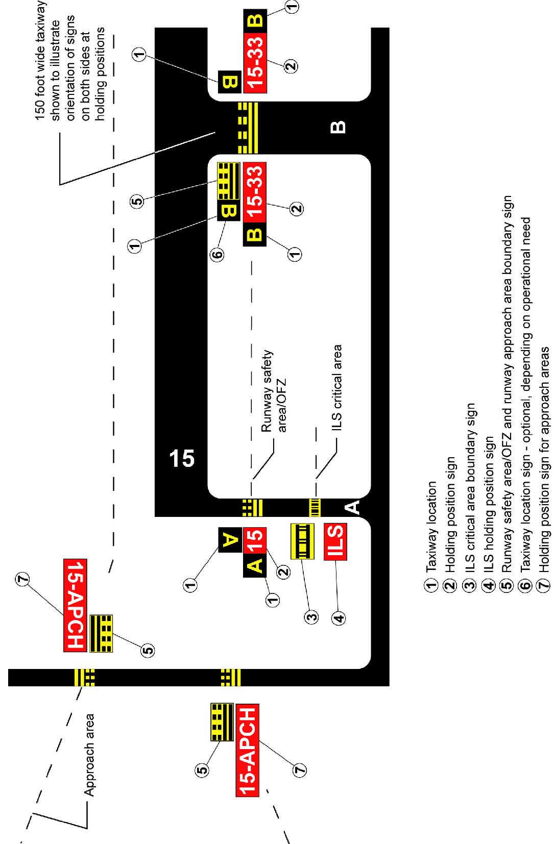 A graphic depicting the taxiways located in a runway approach area.