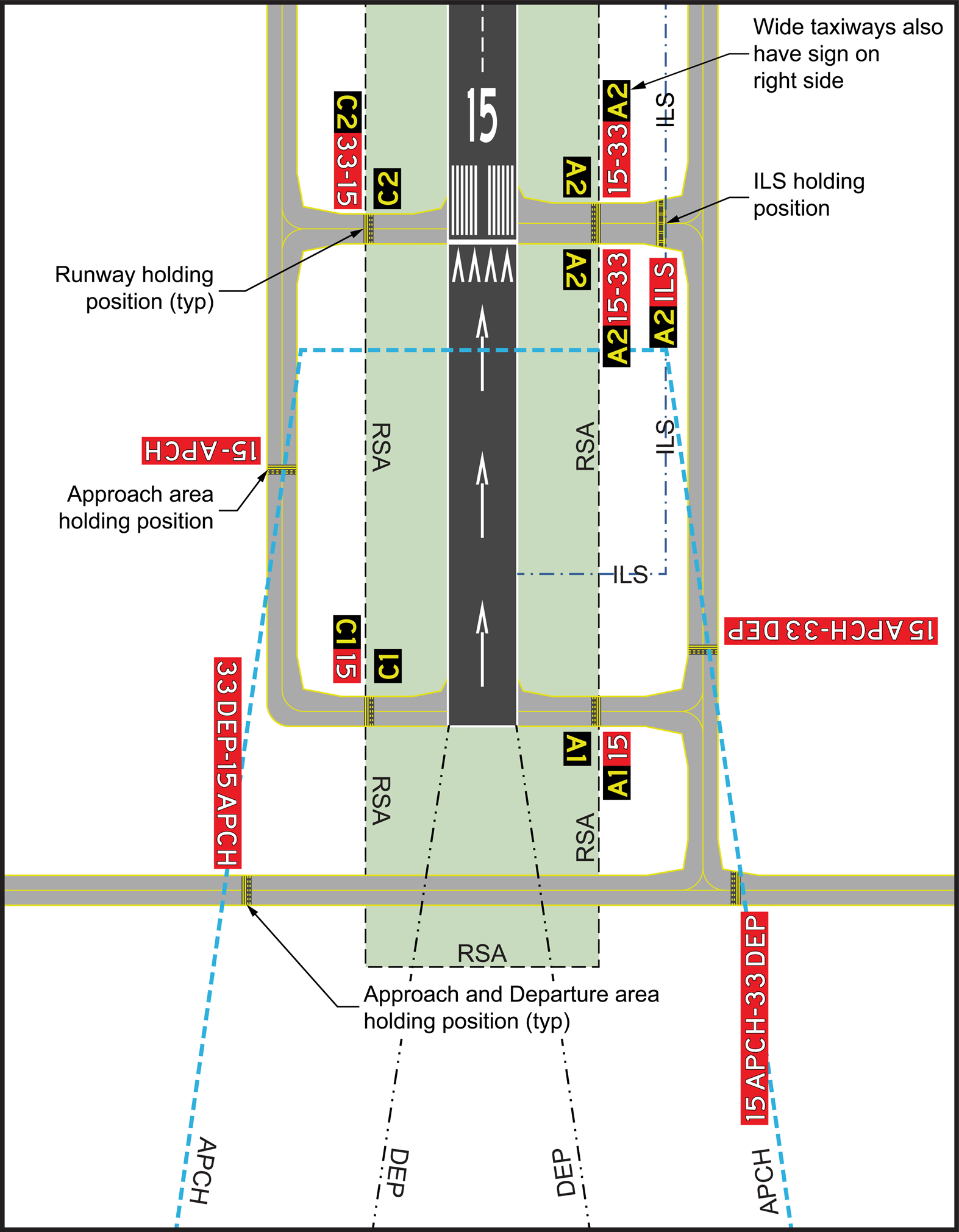 A graphic depicting the taxiways located in runway approach area and departure areas.